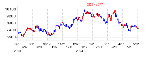 2024年2月7日 12:14前後のの株価チャート